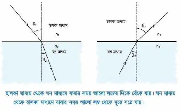 আলোর প্রতিসরণ কাকে বলে