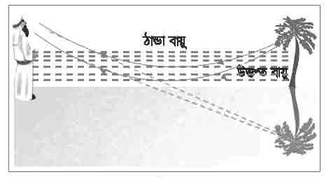 মরীচিকা কাকে বলে, মরীচিকা কিভাবে সৃষ্টি হয়