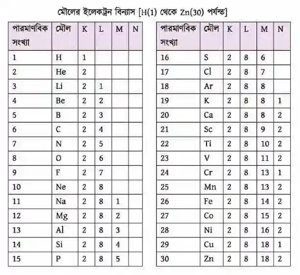 মৌলের ইলেকট্রন বিন্যাস