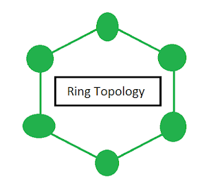 রিং টপোলজি