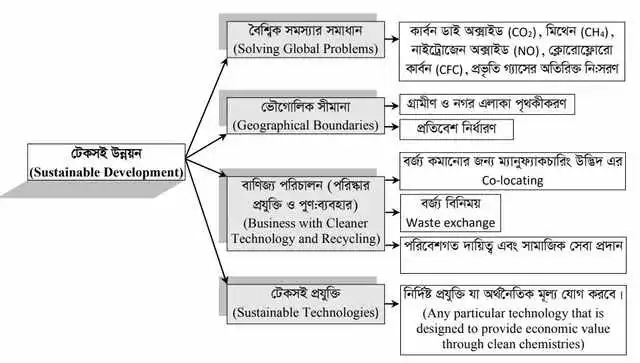 টেকসই উন্নয়ন কাকে বলে