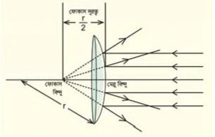 ফোকাস দূরত্ব কাকে বলে