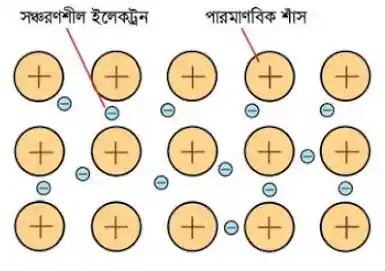 ধাতব বন্ধন (Metallic Bonds)