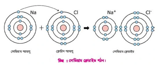 আয়নিক বন্ধন বা তড়িৎযোজী বন্ধন