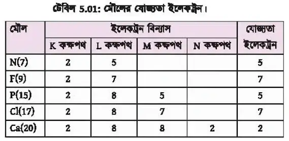 মৌলের যৌজ্যতা ইলেকট্রন