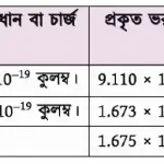 পরমাণুর ভেতরের কণা