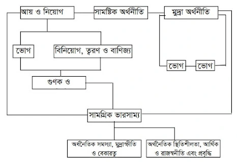 সামষ্টিক অর্থনীতি কাকে বলে