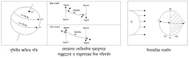 আহ্নিক গতি কাকে বলে, আহ্নিক গতির ফলাফল